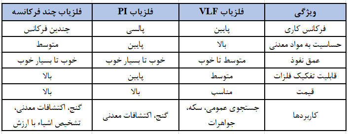 تفاوت‌های اصلی بین انواع فلزیاب‌ها