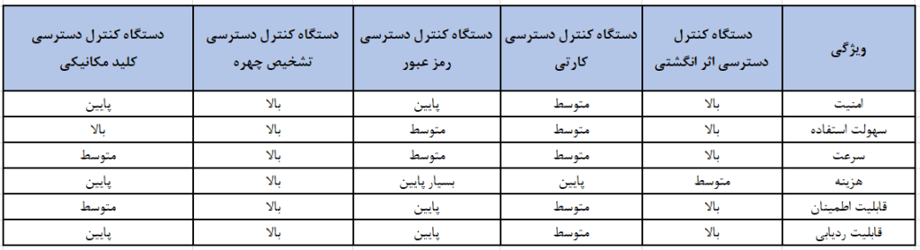 جدول مقایسه دستگاه کنترل دسترسی