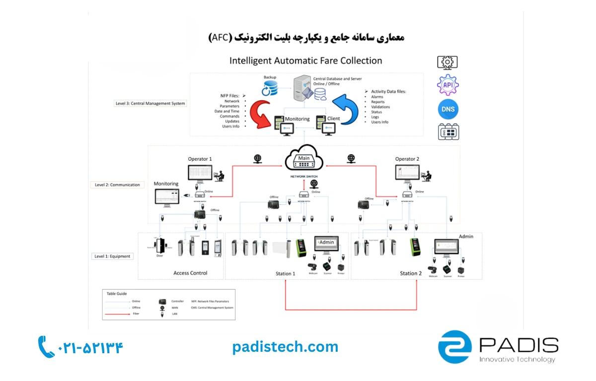 سیستم بلیت الکترونیک