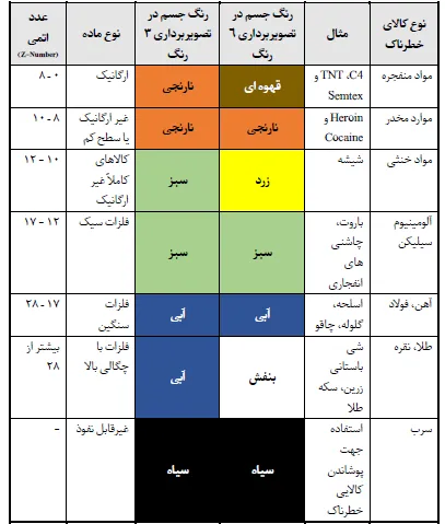 دستگاه ایکس ری چگونه کار می کند؟