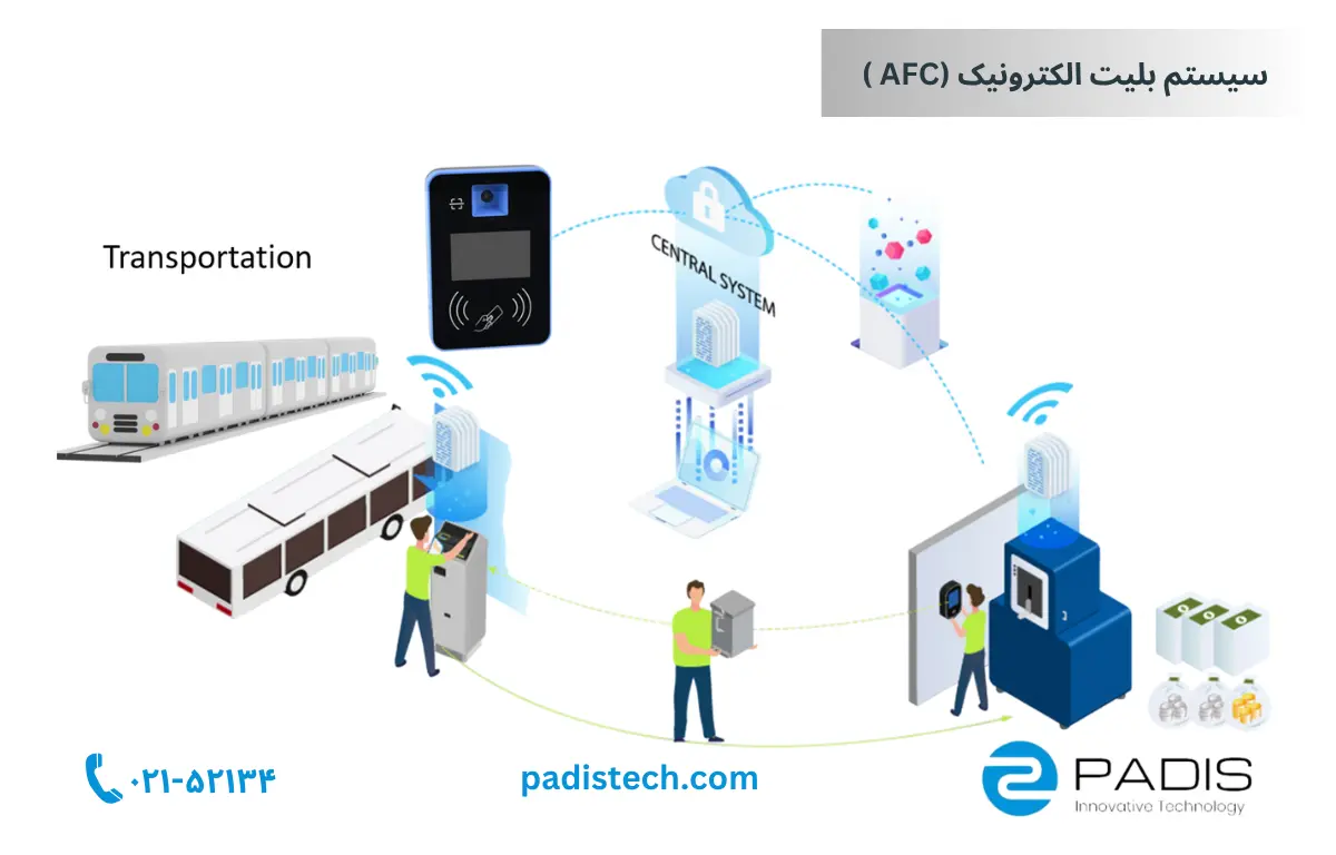 سیستم بلیت الکترونیک یا AFC (Automatic Fare Collection)