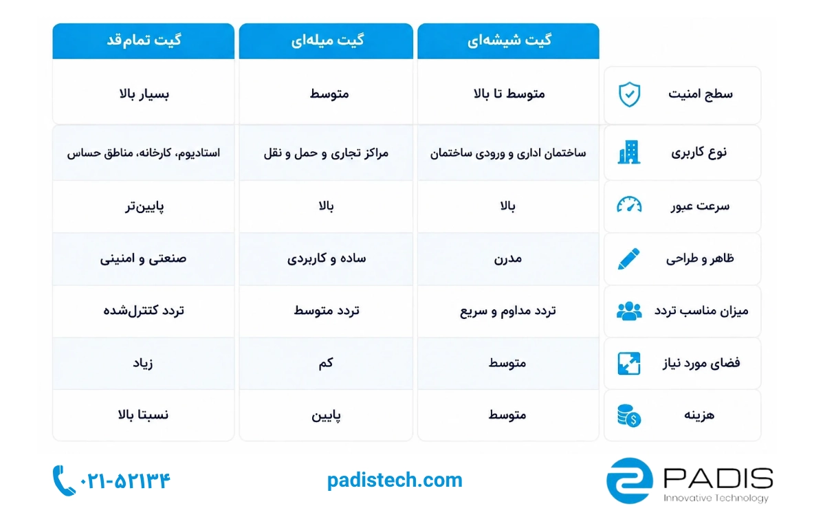تفاوت گیت کنترل تردد شیشه‌ای، میله‌ای و تمام‌قد